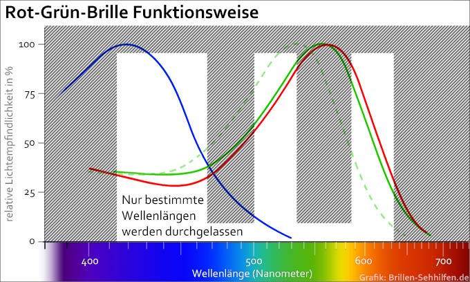 Brille bei Rot-Grün-Schwäche