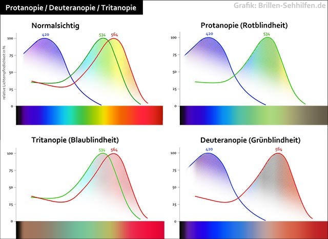 Farbschwächen: Protanopie, Deuteranopie und Tritanopie