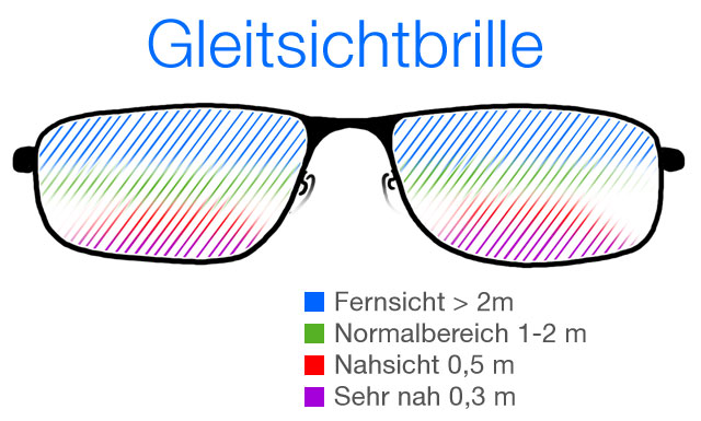 Gleitsichtbrille - Gläser Funktionsweise
