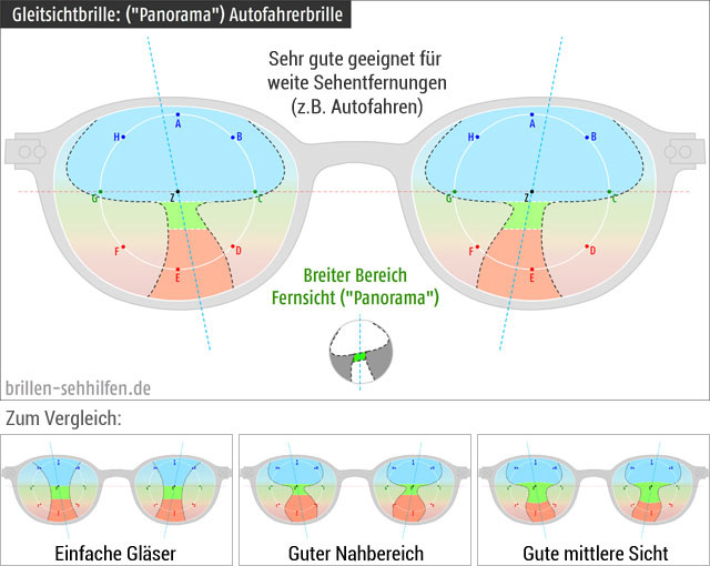 Gleitsichtbrillengläser (Unterschiede / Vergleich)