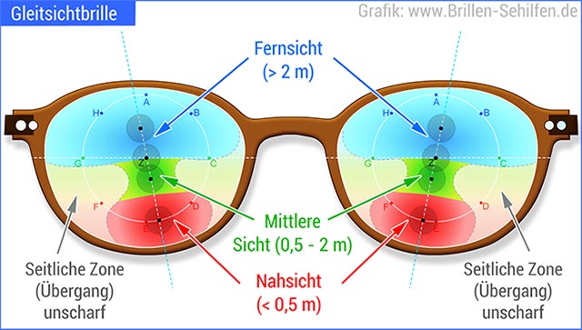 Gleitsichtbrille - Gläser Funktionsweise
