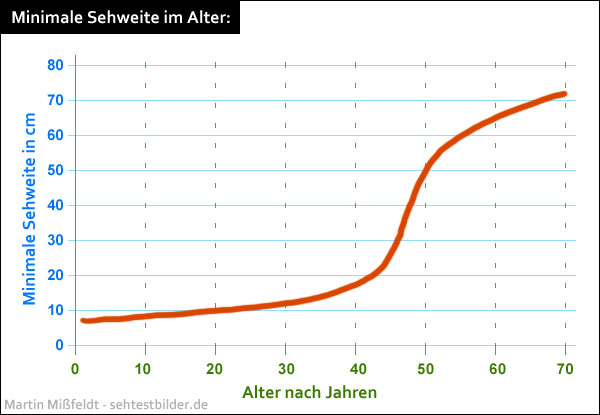 Alterssichtigkeit Kurve: maximale Sehweite im Alter