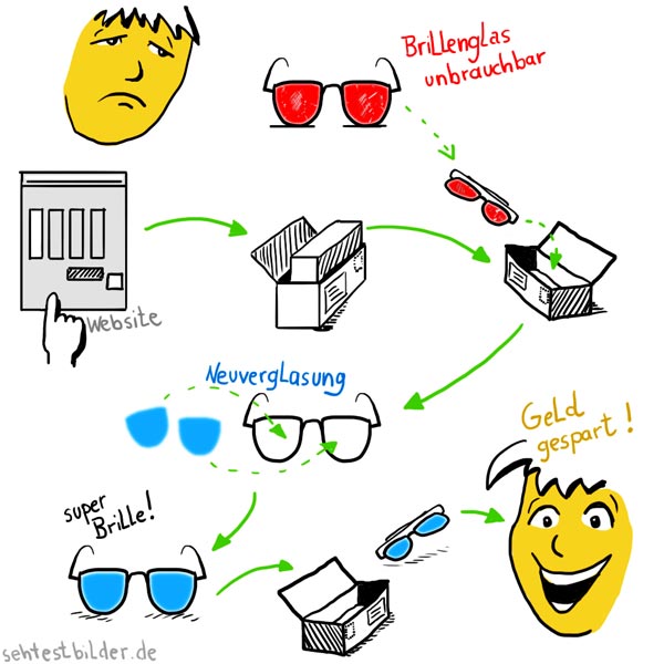 Brille Neuverglasung