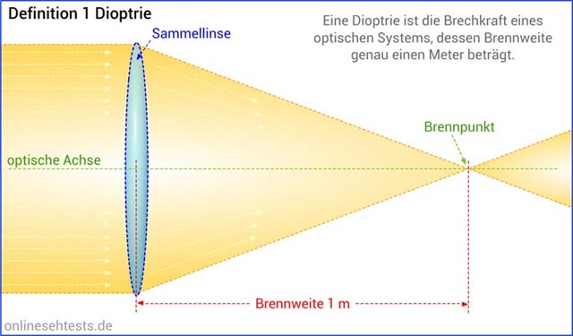 Dioptrie